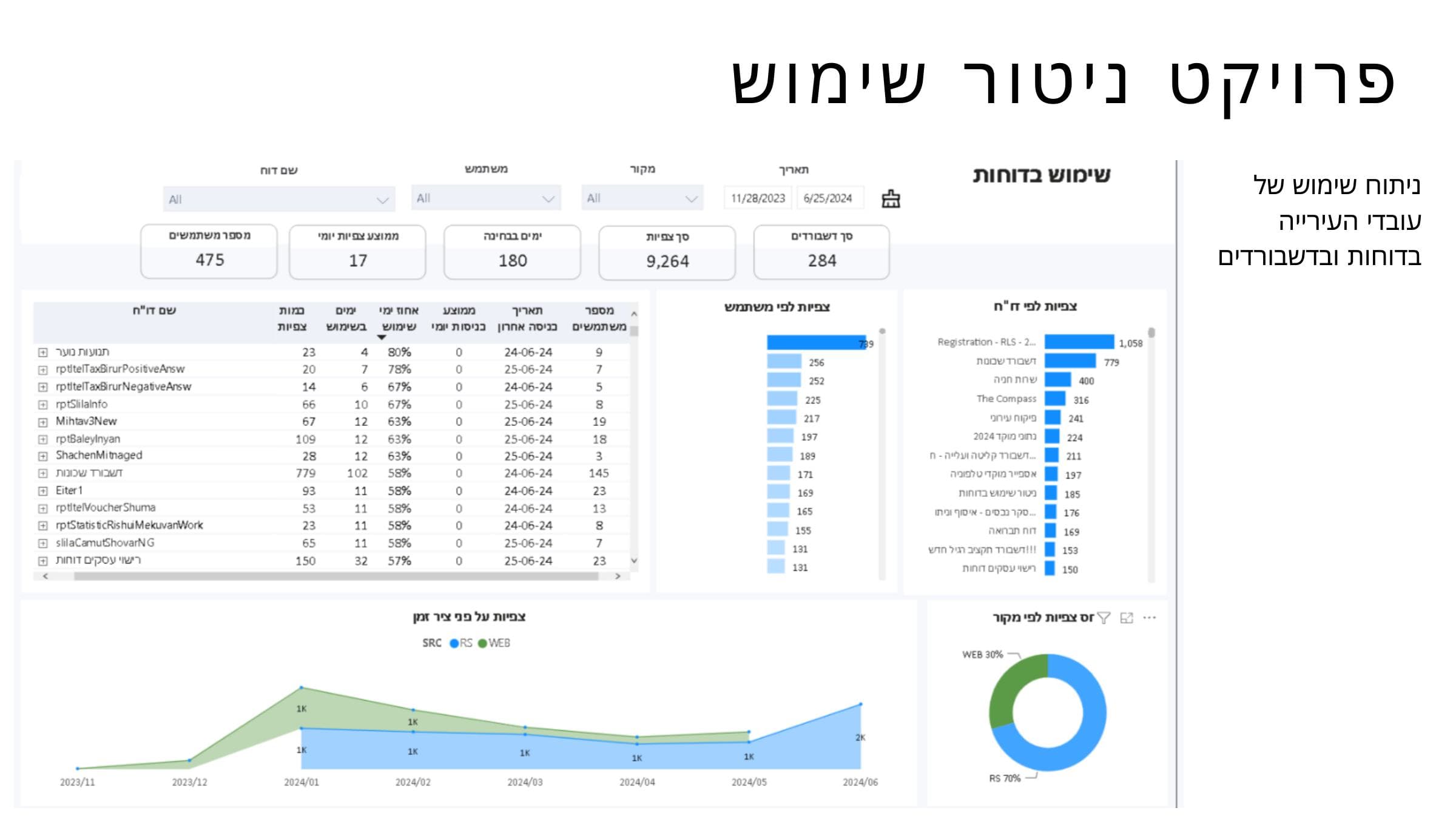 ניטור שימוש בדשבורדים